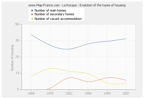 La Rocque : Evolution of the types of housing